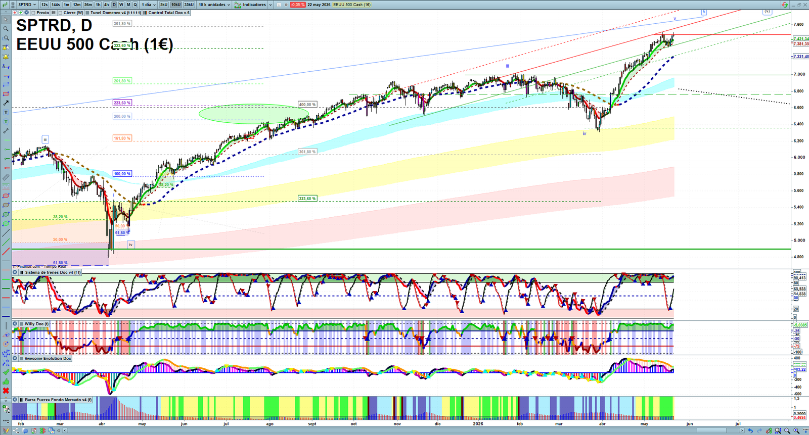 S&P 500 daily technical analysis chart showing key levels, price action and possible reaction zones